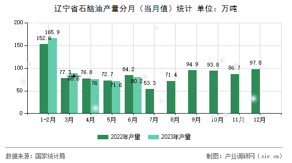 遼寧省石腦油產(chǎn)量分月（當(dāng)月值）統(tǒng)計(jì)