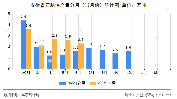 安徽省石腦油產(chǎn)量分月（當(dāng)月值）統(tǒng)計(jì)圖