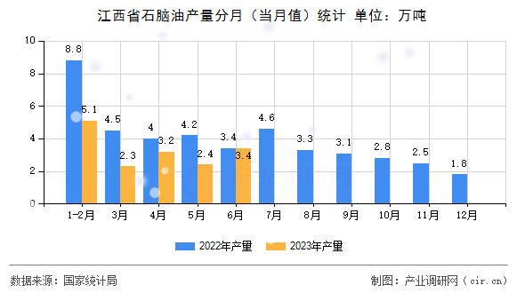 江西省石腦油產(chǎn)量分月（當(dāng)月值）統(tǒng)計(jì)