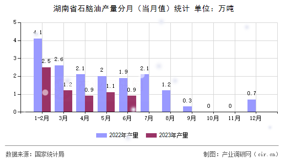 湖南省石腦油產(chǎn)量分月（當月值）統(tǒng)計