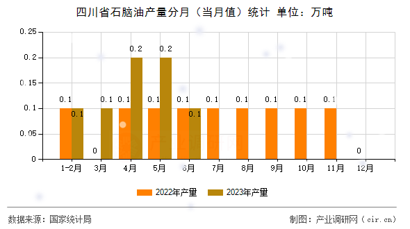 四川省石腦油產(chǎn)量分月（當(dāng)月值）統(tǒng)計(jì)
