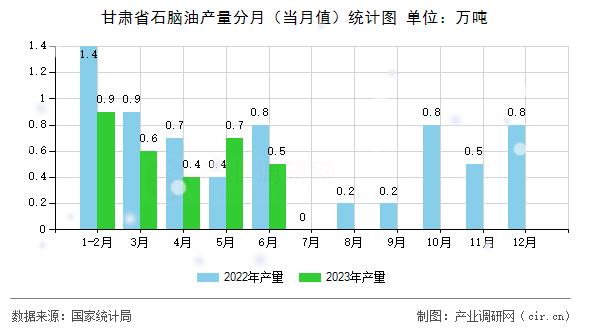 甘肅省石腦油產(chǎn)量分月（當(dāng)月值）統(tǒng)計(jì)圖