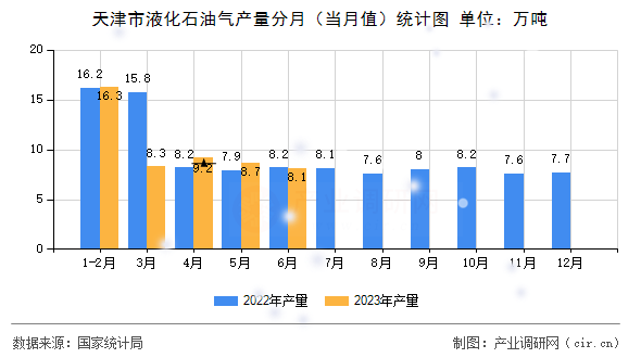 天津市液化石油氣產(chǎn)量分月（當(dāng)月值）統(tǒng)計(jì)圖