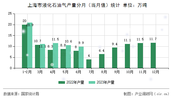 上海市液化石油氣產(chǎn)量分月（當(dāng)月值）統(tǒng)計