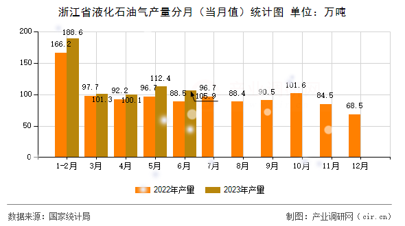 浙江省液化石油氣產(chǎn)量分月（當(dāng)月值）統(tǒng)計(jì)圖