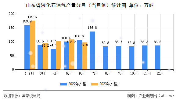 山東省液化石油氣產(chǎn)量分月（當(dāng)月值）統(tǒng)計(jì)圖
