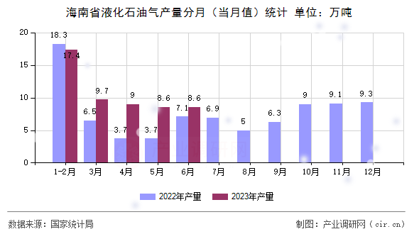 海南省液化石油氣產(chǎn)量分月（當(dāng)月值）統(tǒng)計(jì)