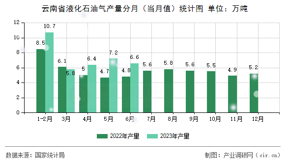 云南省液化石油氣產(chǎn)量分月（當月值）統(tǒng)計圖