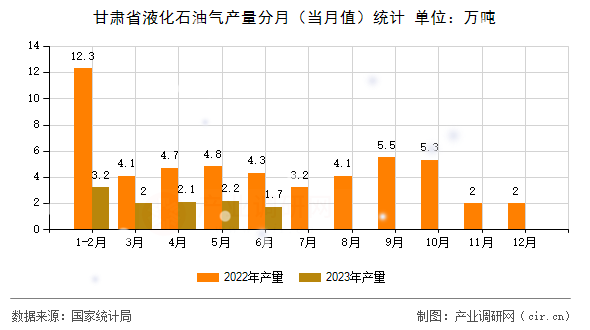 甘肅省液化石油氣產量分月（當月值）統(tǒng)計