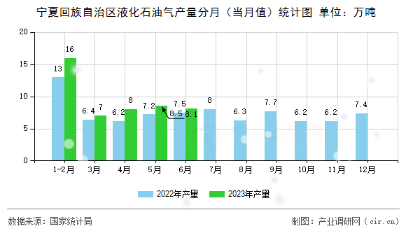 寧夏回族自治區(qū)液化石油氣產量分月（當月值）統(tǒng)計圖