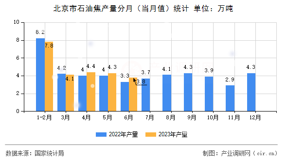 北京市石油焦產(chǎn)量分月（當月值）統(tǒng)計