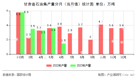 甘肅省石油焦產(chǎn)量分月（當(dāng)月值）統(tǒng)計(jì)圖