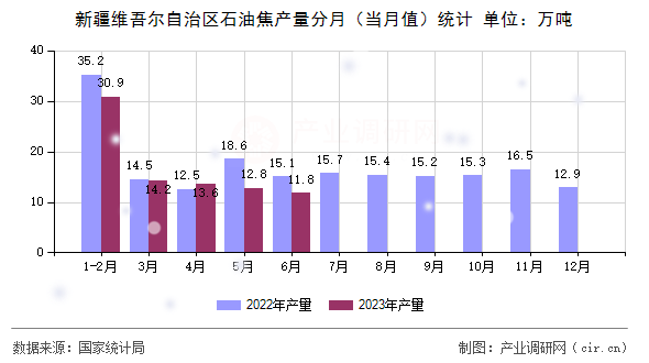 新疆維吾爾自治區(qū)石油焦產(chǎn)量分月（當(dāng)月值）統(tǒng)計