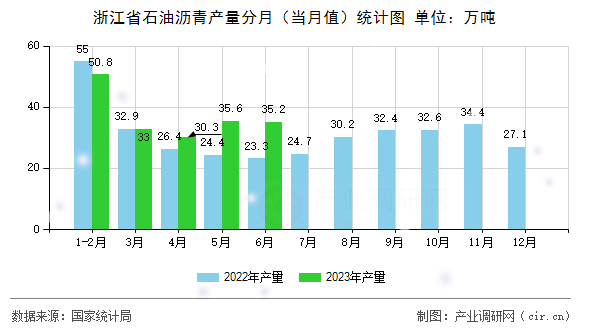 浙江省石油瀝青產(chǎn)量分月（當(dāng)月值）統(tǒng)計(jì)圖
