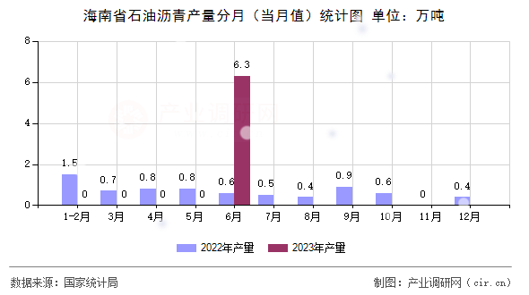 海南省石油瀝青產(chǎn)量分月（當(dāng)月值）統(tǒng)計(jì)圖