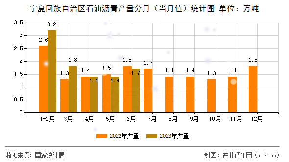 寧夏回族自治區(qū)石油瀝青產(chǎn)量分月（當月值）統(tǒng)計圖