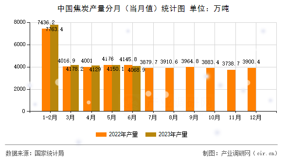 中國焦炭產(chǎn)量分月（當(dāng)月值）統(tǒng)計(jì)圖