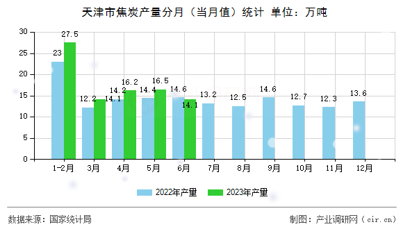 天津市焦炭產(chǎn)量分月（當(dāng)月值）統(tǒng)計(jì)