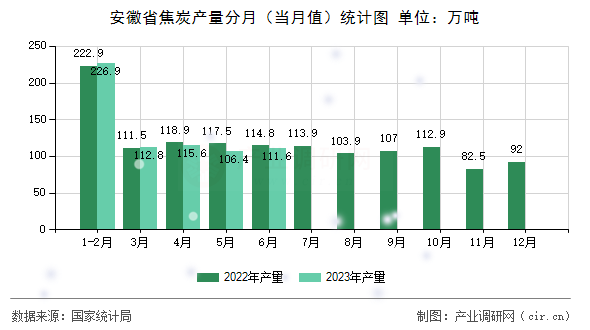 安徽省焦炭產(chǎn)量分月（當(dāng)月值）統(tǒng)計圖