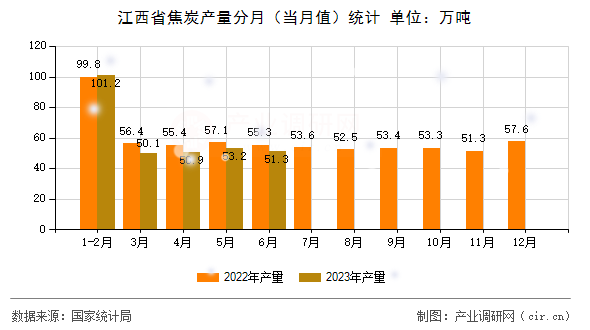 江西省焦炭產(chǎn)量分月（當(dāng)月值）統(tǒng)計(jì)