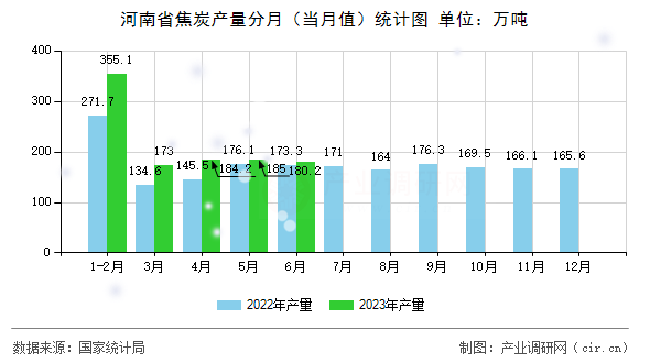 河南省焦炭產(chǎn)量分月（當(dāng)月值）統(tǒng)計(jì)圖