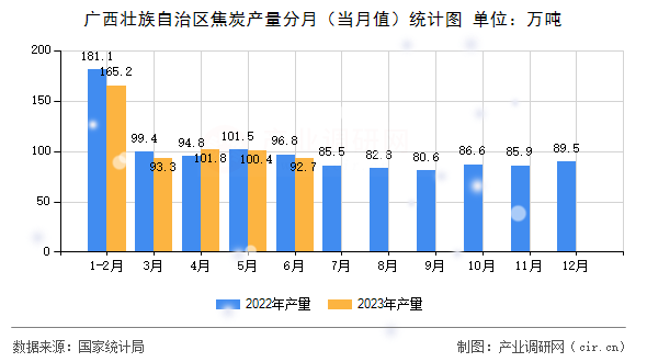 廣西壯族自治區(qū)焦炭產(chǎn)量分月（當月值）統(tǒng)計圖