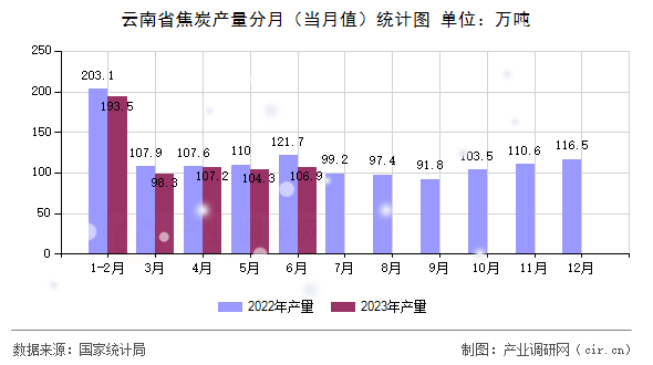 云南省焦炭產(chǎn)量分月（當(dāng)月值）統(tǒng)計(jì)圖