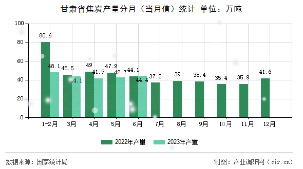 甘肅省焦炭產(chǎn)量分月（當(dāng)月值）統(tǒng)計