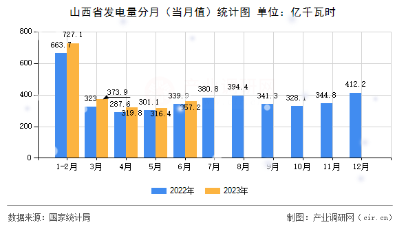山西省發(fā)電量分月（當月值）統(tǒng)計圖