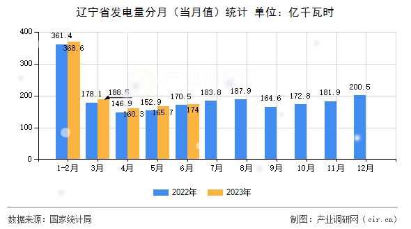 遼寧省發(fā)電量分月（當月值）統(tǒng)計