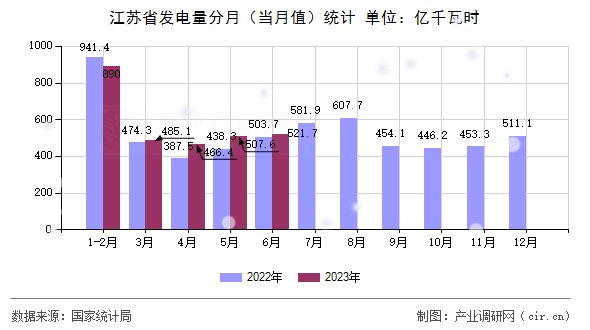 江蘇省發(fā)電量分月（當(dāng)月值）統(tǒng)計(jì)