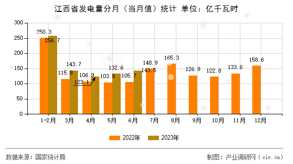 江西省發(fā)電量分月（當月值）統(tǒng)計