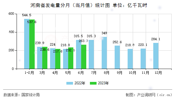 河南省發(fā)電量分月（當(dāng)月值）統(tǒng)計(jì)圖