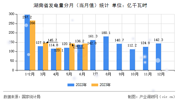 湖南省發(fā)電量分月（當(dāng)月值）統(tǒng)計(jì)