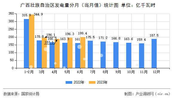 廣西壯族自治區(qū)發(fā)電量分月（當(dāng)月值）統(tǒng)計(jì)圖