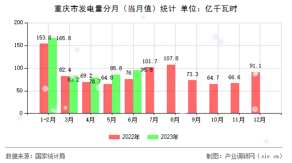 重慶市發(fā)電量分月（當(dāng)月值）統(tǒng)計(jì)