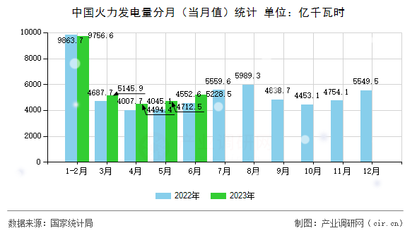 中國(guó)火力發(fā)電量分月（當(dāng)月值）統(tǒng)計(jì)