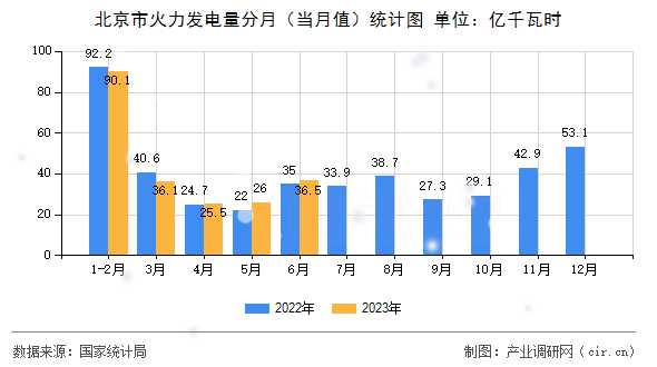 北京市火力發(fā)電量分月（當(dāng)月值）統(tǒng)計(jì)圖
