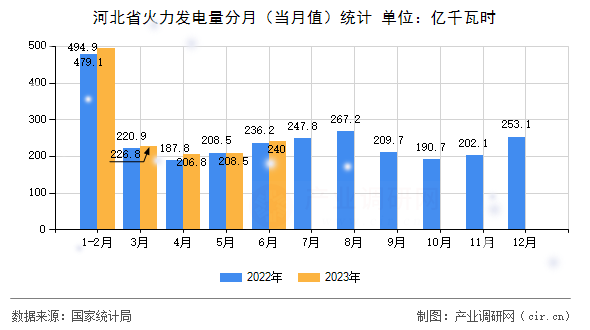 河北省火力發(fā)電量分月（當(dāng)月值）統(tǒng)計(jì)