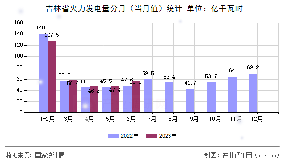 吉林省火力發(fā)電量分月（當月值）統(tǒng)計
