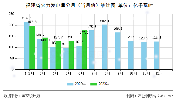 福建省火力發(fā)電量分月（當(dāng)月值）統(tǒng)計圖