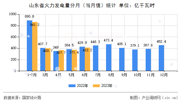 山東省火力發(fā)電量分月（當(dāng)月值）統(tǒng)計(jì)