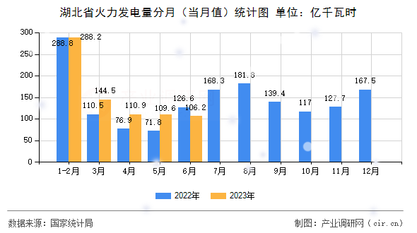 湖北省火力發(fā)電量分月（當月值）統(tǒng)計圖