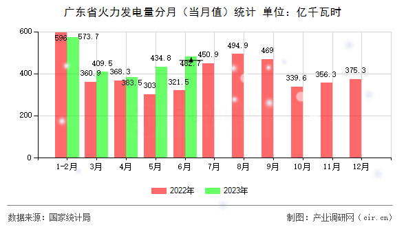 廣東省火力發(fā)電量分月（當(dāng)月值）統(tǒng)計(jì)