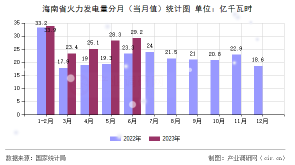 海南省火力發(fā)電量分月（當(dāng)月值）統(tǒng)計(jì)圖