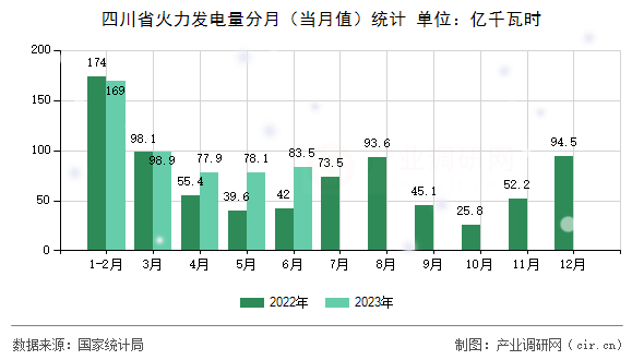 四川省火力發(fā)電量分月（當(dāng)月值）統(tǒng)計