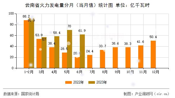 云南省火力發(fā)電量分月（當月值）統(tǒng)計圖