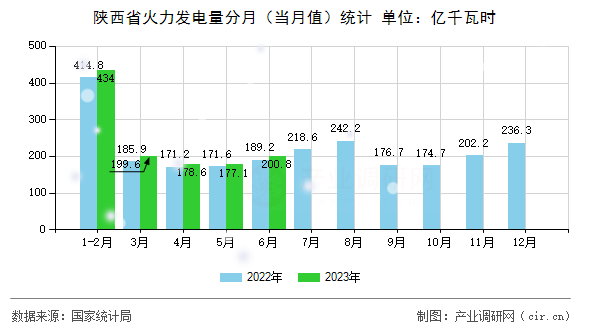 陜西省火力發(fā)電量分月（當(dāng)月值）統(tǒng)計(jì)