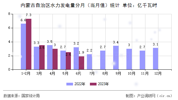 內(nèi)蒙古自治區(qū)水力發(fā)電量分月（當(dāng)月值）統(tǒng)計(jì)