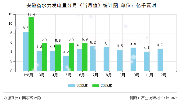 安徽省水力發(fā)電量分月（當(dāng)月值）統(tǒng)計(jì)圖